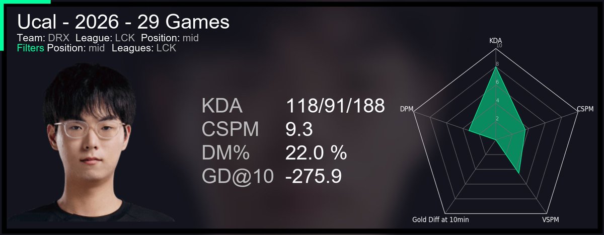 DihLimao's tweet photo. Here are the stats for the two mid laners who will face off in the next LCK match, Ucal and Clozer.

Who do you believe gonna win the bo5?

* All matches start at 5:00 PM. 

다음 LCK 경기에서 맞붙을 미드 라이너, 유칼과 클로저의 스탯입니다.
#LCK #ForOneLegacy #LCKCUP #DRX #DNS https://t.co/smQSQslUyY