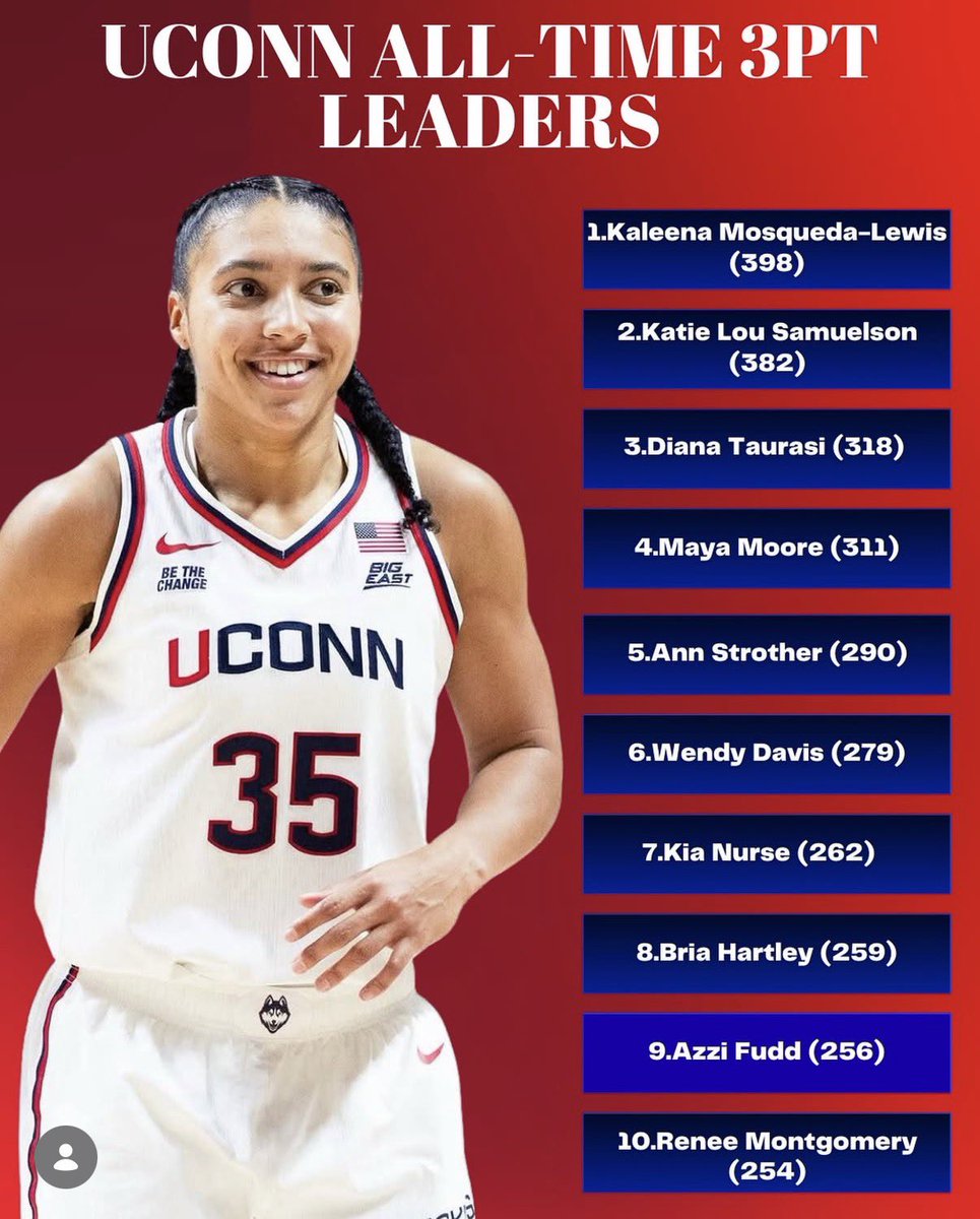 Azzi officially has 260 3PT made! She has secured the #8 spot on a UConn all-time 3PT leaders!!!