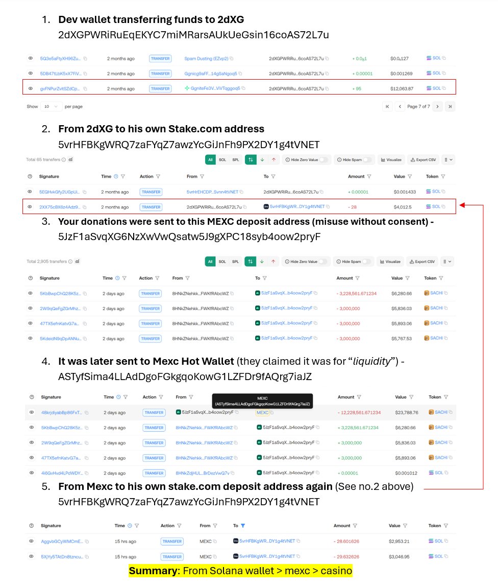 LiquidityRev's tweet photo. @Yakuza_Crypto_ Devs wasted the community. Lost trust due to insane delay of rewards and promises. And the final blow was devs sending Money to their own Stake wallet (anyone who has a brain cell knows this is for money laundering/withdrawal). Great community milked by Devs. https://t.co/FbYvk0KXa3