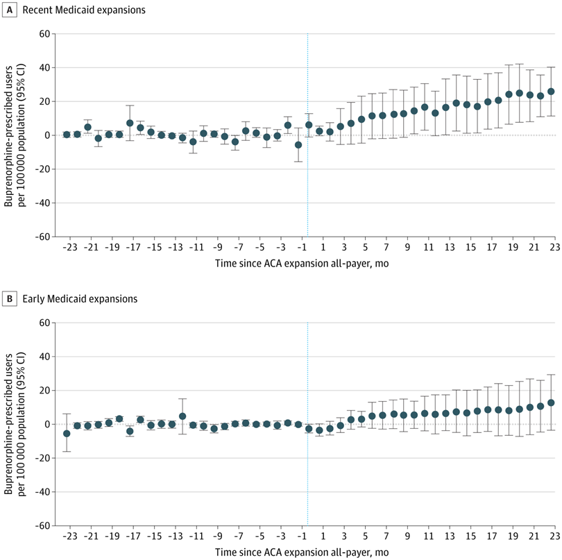 JAMANetworkOpen's tweet image. Recent #Medicaid expansions (2019 or later) were associated with a significant increase in all-payer #Buprenorphine dispensing for #OpioidUseDisorder, particularly in high-need states, compared with earlier expansions.

ja.ma/4kG9bUa
