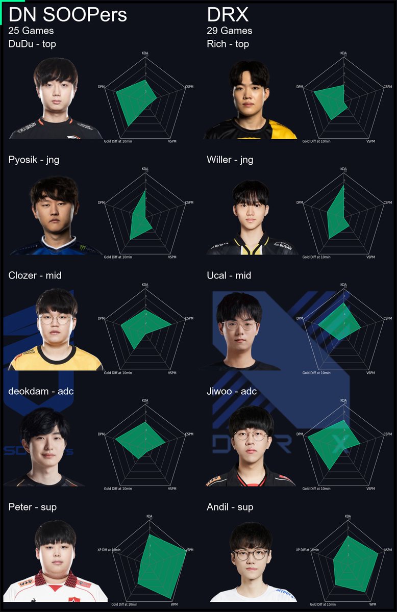 DihLimao's tweet photo. Here is comparative data for the two teams that will face each other in the next LCK match.

Who do you believe gonna win the bo5? 

* All matches start at 5:00 PM.

다음 LCK 경기에서 맞붙을 두 팀의 비교 자료입니다.
#LCK #ForOneLegacy #LCKCUP #DRX #DNS https://t.co/IgD2IKoVi3