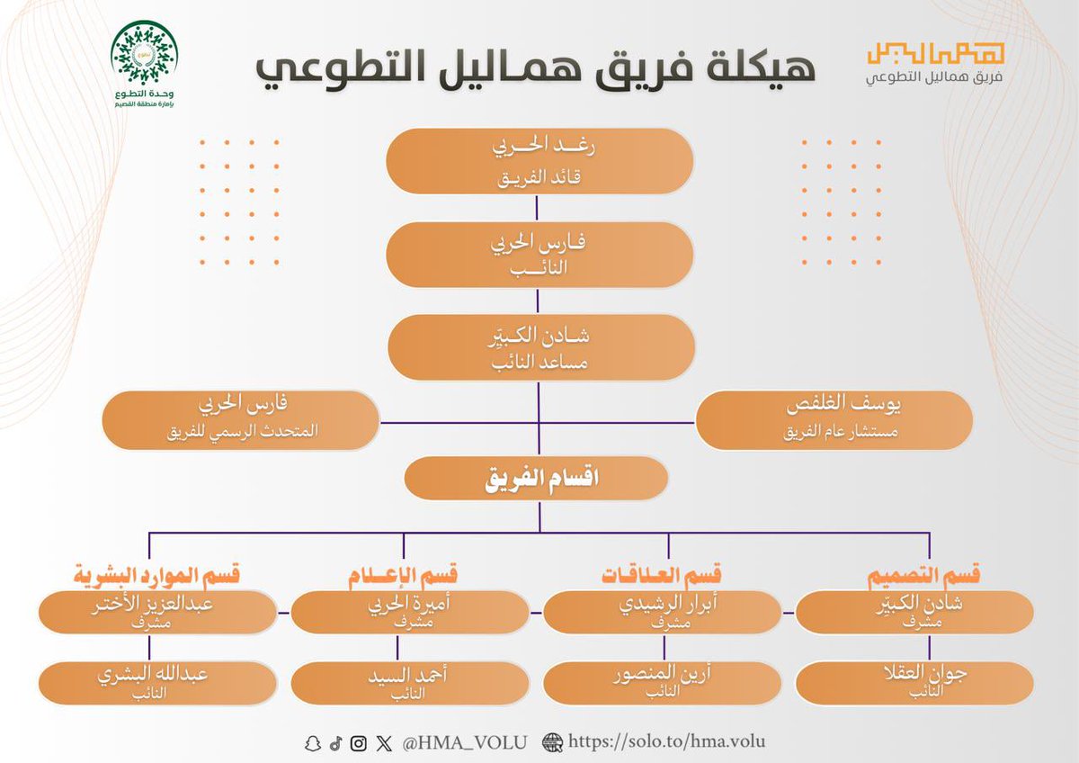 hma_volu's tweet photo. بخطوةٍ جديدة نحو أثرٍ أكبر ✨

نطلق الهيكلة التنظيمية لفريق هماليل التطوعي؛
تنظيم أوضح وروح واحدة 🧡

وليس هذه كل الأسماء.. القادم يحمل أسماء جديدة بإذن الله . https://t.co/oNGgw3p1Ig