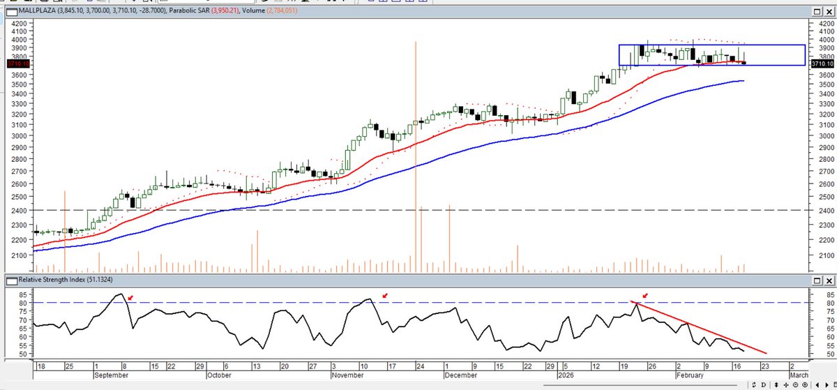 Maragume3's tweet image. MALLPLAZA: Uno de los papeles que ha mostrado fortaleza en la presente corrección. En estos momentos está transitando en una zona lateral o de acumulación. A estar atentos al desenlace...