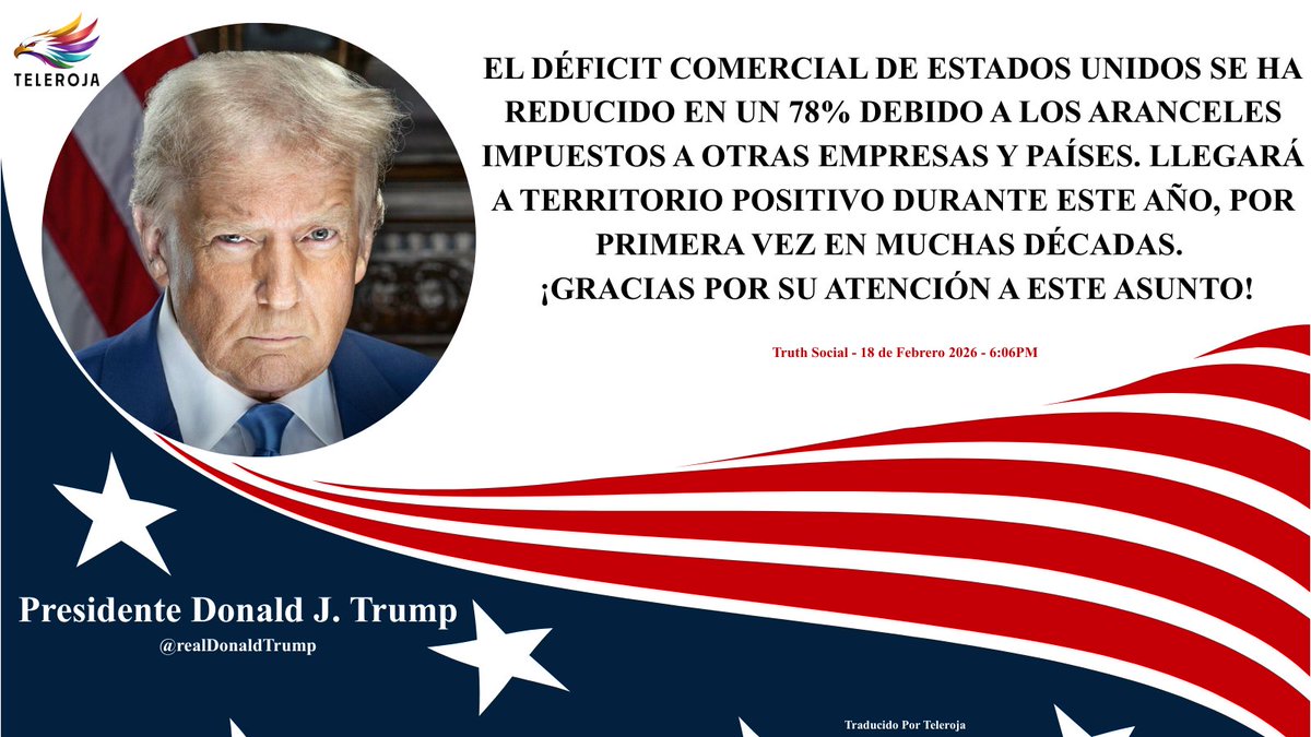 TelerojaTV's tweet photo. DEL PRESIDENTE TRUMP 🇺🇸 | EL DÉFICIT COMERCIAL DE ESTADOS UNIDOS SE HA REDUCIDO EN UN 78% DEBIDO A LOS ARANCELES IMPUESTOS A OTRAS EMPRESAS Y PAÍSES. LLEGARÁ A TERRITORIO POSITIVO DURANTE ESTE AÑO, POR PRIMERA VEZ EN MUCHAS DÉCADAS. ¡GRACIAS POR SU ATENCIÓN A ESTE ASUNTO! https://t.co/ZomLSSrvt9