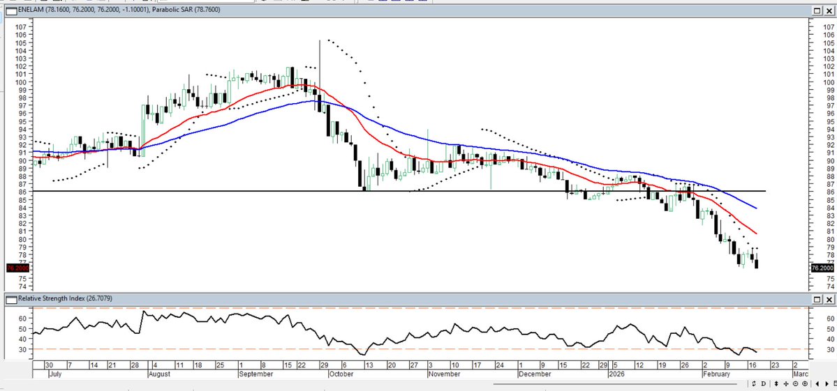 Maragume3's tweet image. ENELAM: Hay varias corredoras que la vienen recomendando hace rato, le dan PO de $125 y sin embargo el papel sólo cae, cae y cae... 
    Se la van a llevar baratita cuando le tiren una OPA o hagan una nueva recompra de acciones...