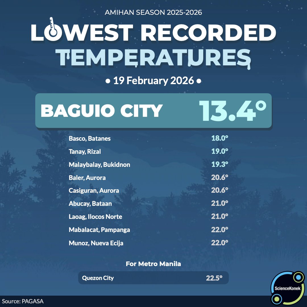 sciencekonek's tweet image. 𝗦𝗟𝗜𝗚𝗛𝗧𝗟𝗬 𝗖𝗢𝗢𝗟𝗘𝗥 𝗠𝗢𝗥𝗡𝗜𝗡𝗚 𝗙𝗢𝗥 𝗟𝗨𝗭𝗢𝗡🌬️
19 February 2026 

Dahil sa paglakas ng #amihan, bahagyang lumamig ang simoy ng hangin sa #Luzon ngayong umaga, lalo na sa mga kabundukan ng Cordillera Administrative Region (CAR). 

Bumagsak sa 13.4°C ang naitalang