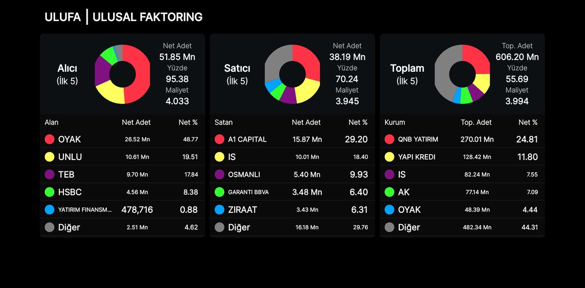 Ulufa #ulufa şimdi Ocak 2026dan bu yana 26m mal alan OYAK hisseyi 3.57 den 4.48 e kadar taşıdı.%25. dün %5 düştü. Hemde mal vermeden. Mal kim biz miyiz?