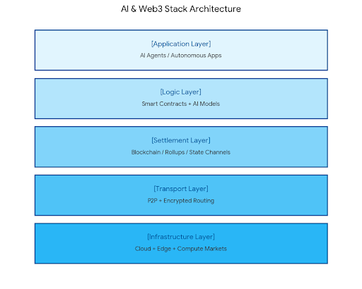 [ Application Layer ] : AI 에이전트 및 자율형 앱들이 사용자 인터페이스와 직접 연결되는 단계 [ Logic ...