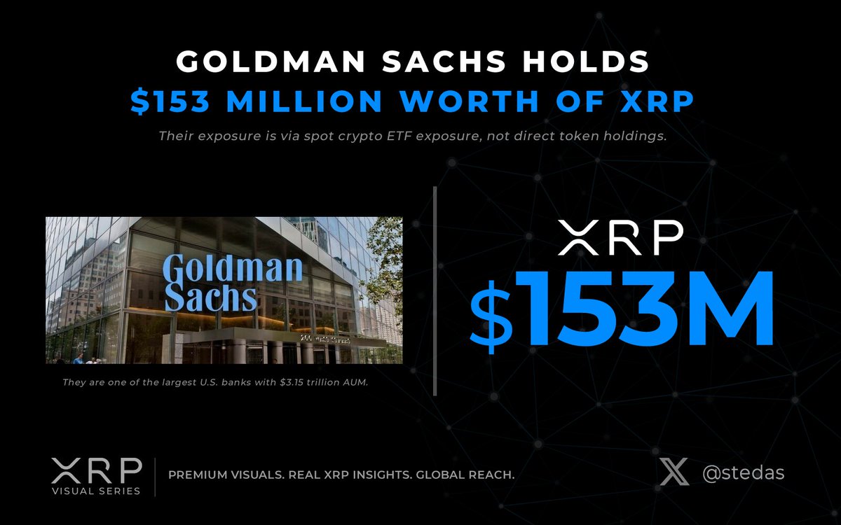 stedas's tweet photo. 🔥 $3.15T AUM Goldman Sachs holds $153M of $XRP.

Big banks don’t chase narratives.

They position themselves while others hesitate. https://t.co/ARmIPipnwE