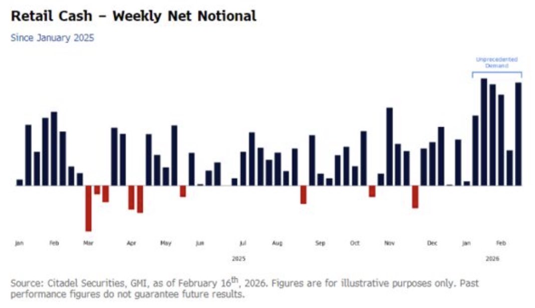 HayekAndKeynes's tweet photo. Retail has been buying at a feverish pace https://t.co/3XIuLRkWVE