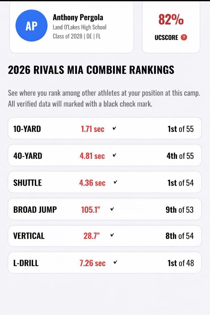 AjPergola's tweet photo. Just got my results from the @RivalsHS combine in Miami.
Had some great numbers!!!
This is the first step, getting better everyday
@Dan_Goodspeed @LOLHSTDClub @LOLHSathletics @Gatorpressbox @Coach_Hendrix30 @PascoCountyFB @SuncoastPreps @BIGshadowMIKE @Ath_Dynasty @CoachDiCenzo 
@BIGshadowMIKE @coachwwest @coach_hadac