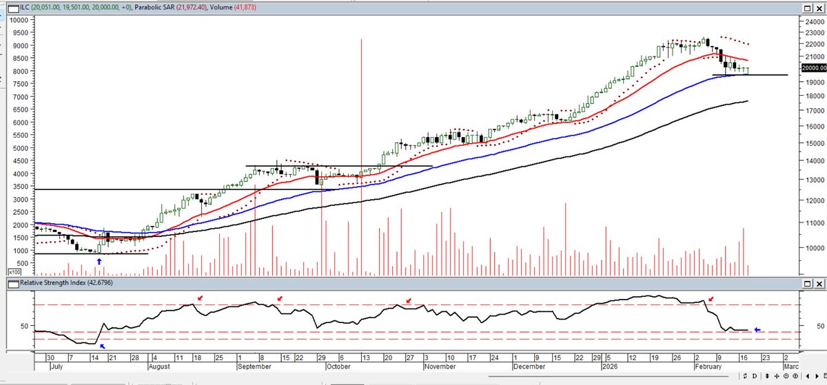 Maragume3's tweet image. ILC: Ya está formando base, los $19.500 se ven ideales para ingresar.
    Punto aparte; hoy en la subasta vi que la estaban vendiendo a $19.000 y me apuré en vender otro papel para aumentar, pero me fui por ojo, finalmente cerró a $20.000.-
