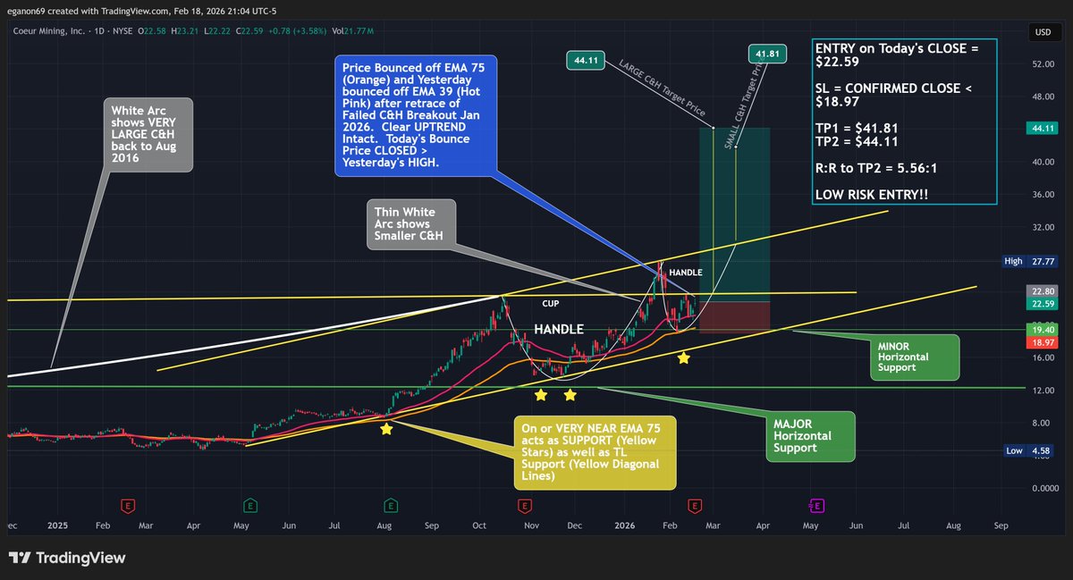 eganon691's tweet photo. @badcharts1 Paid Subscriber to your service, yet I must disagree. You trade M charts, I trade D/W charts. I prefer multiple entries to churn profits. Gold ERA Doesn't = 1 ENTRY. LOW RISK is defined by SL and Position Size Relative to projected Profit &amp; NOT by the START of trend breakout. https://t.co/4a8wycOY2v