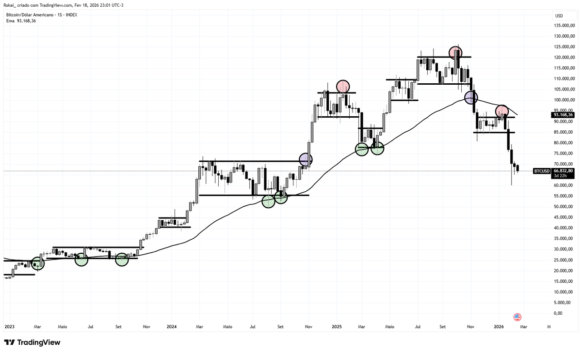 Rokai_Crypto's tweet photo. Para mim a melhor parte do ciclo foi a pernada de 2024, dos 25k aos 70k.
O restante nem se compara. https://t.co/61Nb9yhJFI