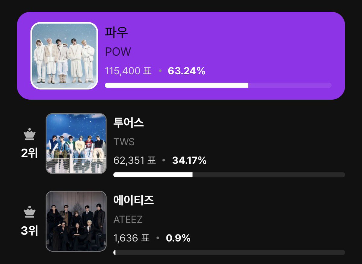 Achirahh1011's tweet image. 🏆 fan’s stage pick 
🏆 hot stage 
🏆 stage champion 
🏆 stage m pick 

✨We can do it🔋🫂 @POW_grid 
คัมแบ็กนี้คว้า 4 ถ้วยรางวัลมาเป็นของขวัญให้ POW ได้ เก่งมากเลยนะทุกคน หวังว่าเด็ก ๆ จะดีใจนะ 😭

#POW #파우 #ComeTrue 
#VoteForPOW