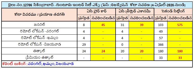 4-ఏప్రిల్-2026 నుండి వర్తింపుతో,
రైలు నం. 12705 సికింద్రాబాద్-గుంటూరు ఇంటర్ సిటీ ఎక్స్ ప్రెస్ రైలుకు

- వరంగల్, ఖమ్మం &amp; విజయవాడ వద్ద గల రిమోట్ లొకేషన్ కోటాల ఉపసంహరణ
- పలు రైల్వేస్టేషన్ల వద్ద కరెంట్ బుకింగ్ సౌకర్యం ఏర్పాటుతో

రిజర్వేషన్ కోటా క్రింద పేర్కొనబడిన విధంగా సవరించబడినది.