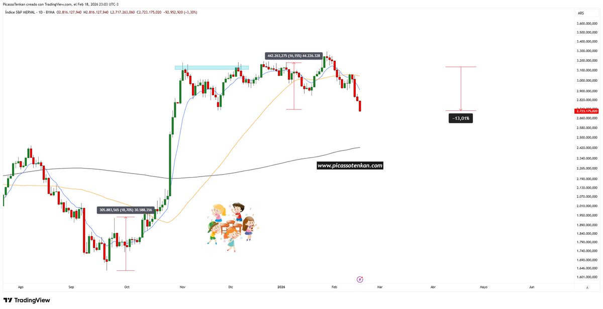 TenkanTrading's tweet photo. 📢 #IMV $IMV Diario
+
👉 No rompe el techo planteado
👉 Cuadruple techo
👉 El precio cae 13% en pesos desde la zona de maximos.
+
#TenkanWaves 🌊
Ahora tenemos que empezar a ver que estructura es esto. https://t.co/O9okjrydkN