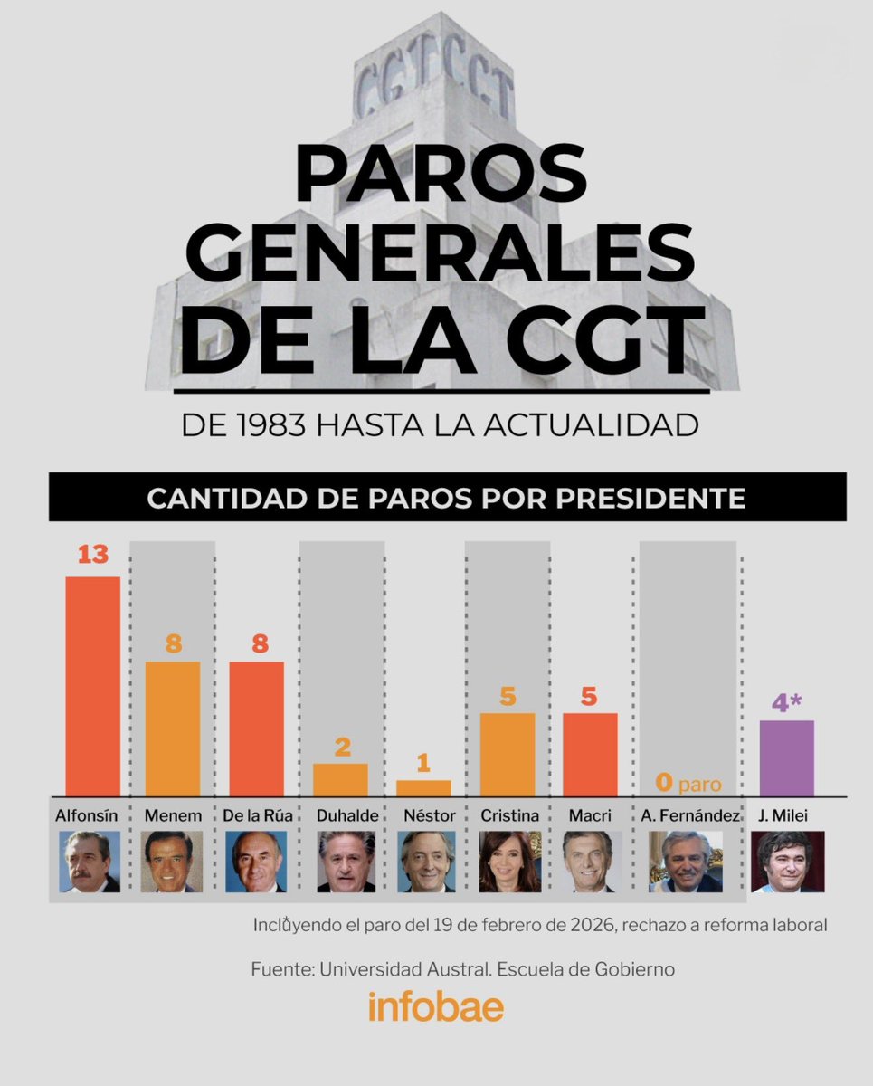 alferdez's tweet image. Hubo un gobierno que siempre pensó en los que trabajan. Dejó que las paritarias funcionaran a pleno, generó trabajo registrado, quitó el Impuesto a las Ganancias a los asalariados y dejó el desempleo más bajo en democracia. A ese gobierno jamás le hicieron un paro general.