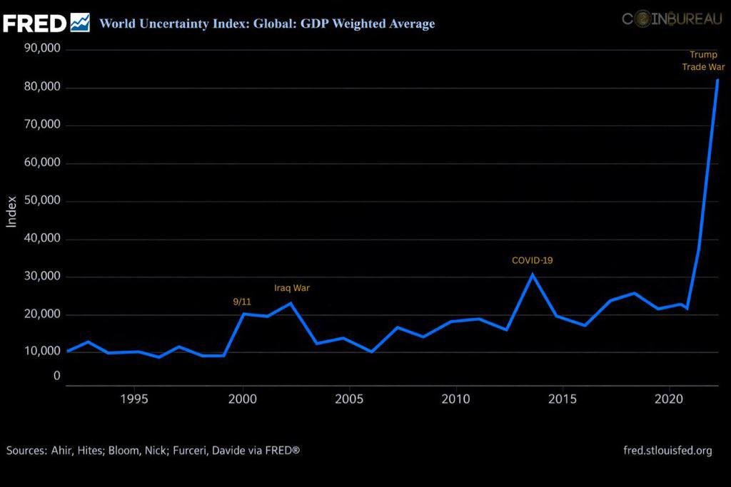 🚨 THE WORLD HAS NEVER BEEN THIS UNCERTAIN

The World Uncertainty Index just hit its highest level in history.

Higher than 9/11.
Higher than the Iraq War.
Higher than the COVID crash.

This is not noise. It is systemic instability. Trade wars. Tariffs. Supply chain fractures.