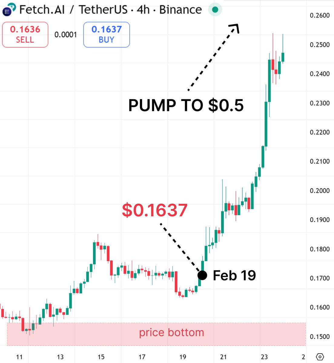 0xTorvex's tweet photo. I used Claude Code and my trading bot to spot a filthy $FET / $FET.e setup for outsized PnL

and $0.50 is the clean magnet if AI beta stays bid.

$FET is trading around $0.165 right now, so $0.50 is a bit over 3x, roughly 200 percent upside.

Liquidity is not tiny either, market cap sits around the mid $300Ms and 24h volume is still tens of millions, which is enough for a real leg instead of one candle and death.

The piece most people miss is $FET.e.

That .e suffix is the Avalanche Bridge convention for assets bridged from Ethereum, so you end up with the same exposure split across venues and liquidity rails.

That fragmentation creates a repeatable inefficiency during fast rotations:

CEX books reprice, on-chain pools catch up later, then CEX follows again once inventory rotates back.

This is the kind of thing you do not trade manually, because the edge is in short windows and strict execution.

My OpenClaw runner keeps it live, Claude Code helps me iterate the logic, and the bot just does the boring part perfectly: watch the spread behaviour between $FET and $FET.e, wait for the same conditions, execute, then throttle.

Tape still matters more than any narrative.

When $FET stops printing deep lower lows, holds higher lows, and keeps reclaiming prior zones without giving you a proper breakdown, that is usually supply getting absorbed while someone keeps bids parked under price.

My path is boring on purpose, but it is clear.

As long as $FET holds the base and keeps reclaiming instead of wicking and fading, magnets are $0.22, then $0.30, then $0.38, then the headline print at $0.50.

Invalidation is clean too.

Lose the base, fail the fast reclaim, accept back into chop, and you stop treating it like trend.

Do you see $FET tagging $0.50 on this AI rotation, or more chop first?