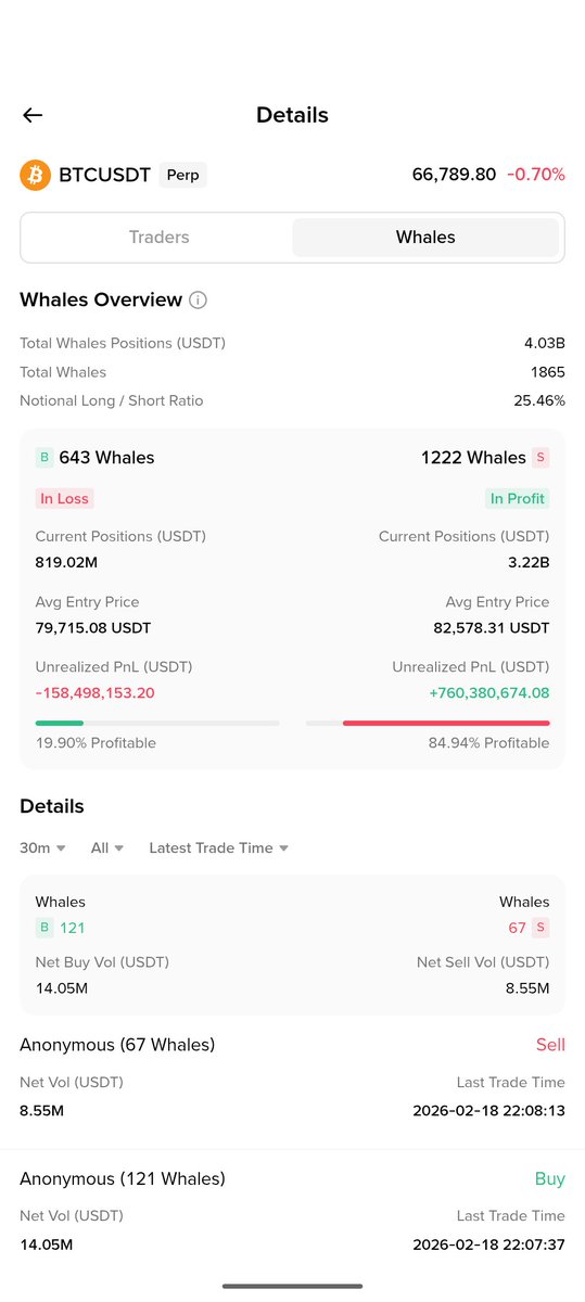 CryptoIsFu70920's tweet image. 🚀 BTCUSDT whale watch! 🐋 1,865 whales are holding 4.03B USDT in BTC positions. 🔴 643 whales are in loss with -158M unrealized PnL, while 🟢 1,222 whales are in profit with +760M PnL. The Notional Long/Short ratio is 25.46% 📊. Recently, 121 whales bought 14.05M USDT &amp;amp; 67