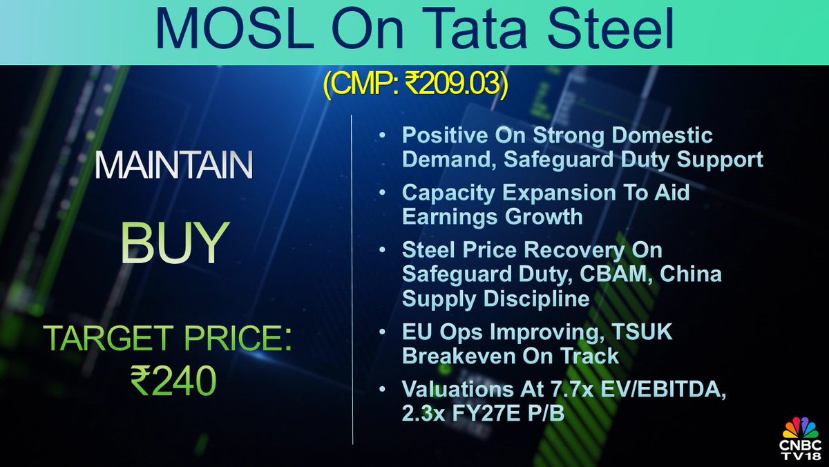 CNBCTV18Live's tweet image. #CNBCTV18Market | #MOSL's buy call on #TataSteel: Target price at ₹240/sh, steel price recovery on safeguard duty, CBAM, China supply discipline. EU ops improving, TSUK breakeven on track