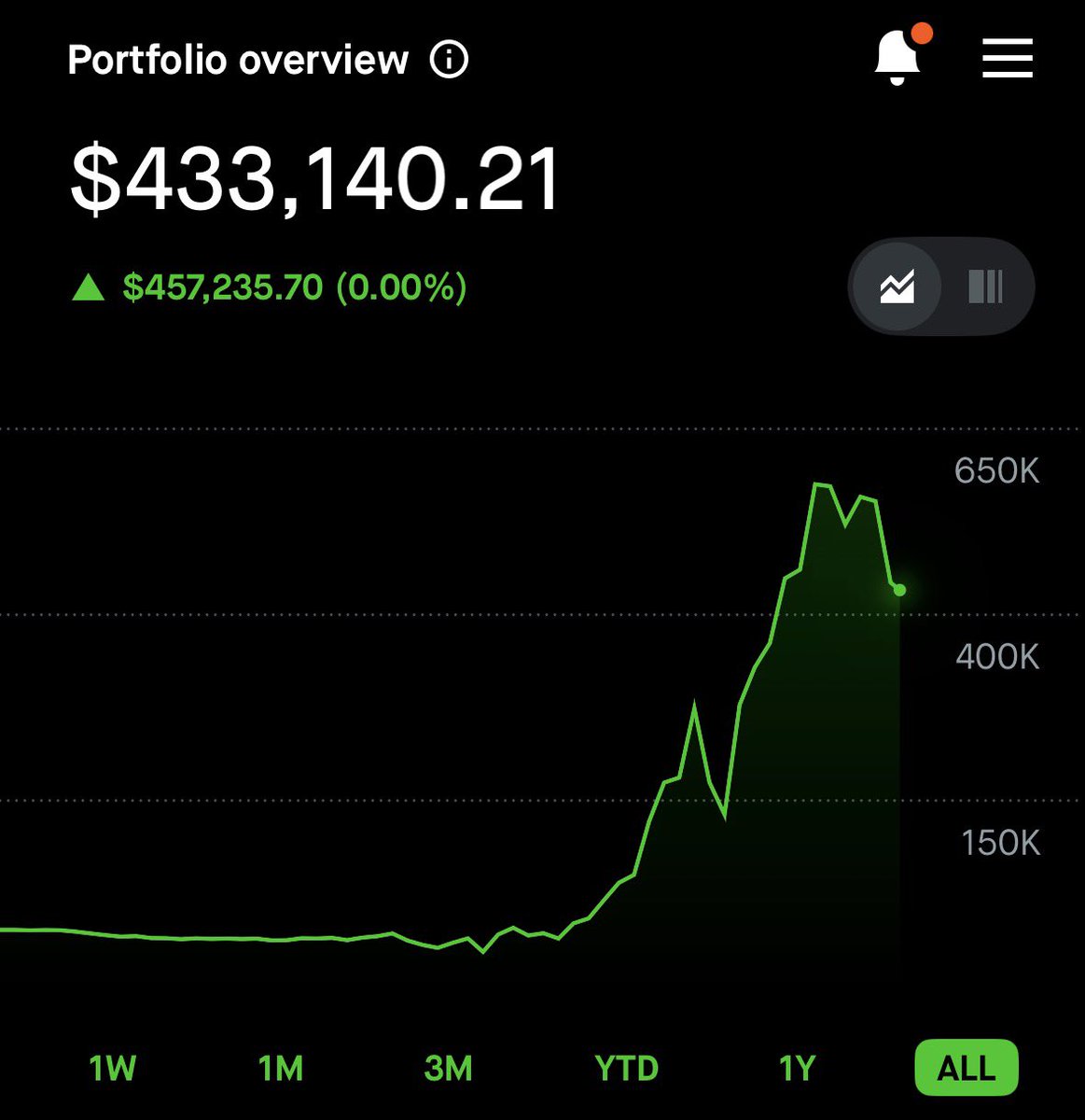 Looks like Robinhood introduced “Portfolio overview”, combining my taxable and retirement accounts into one chart

1 year returns: 56% 🔥

All-time since July 2021: undefined 😂