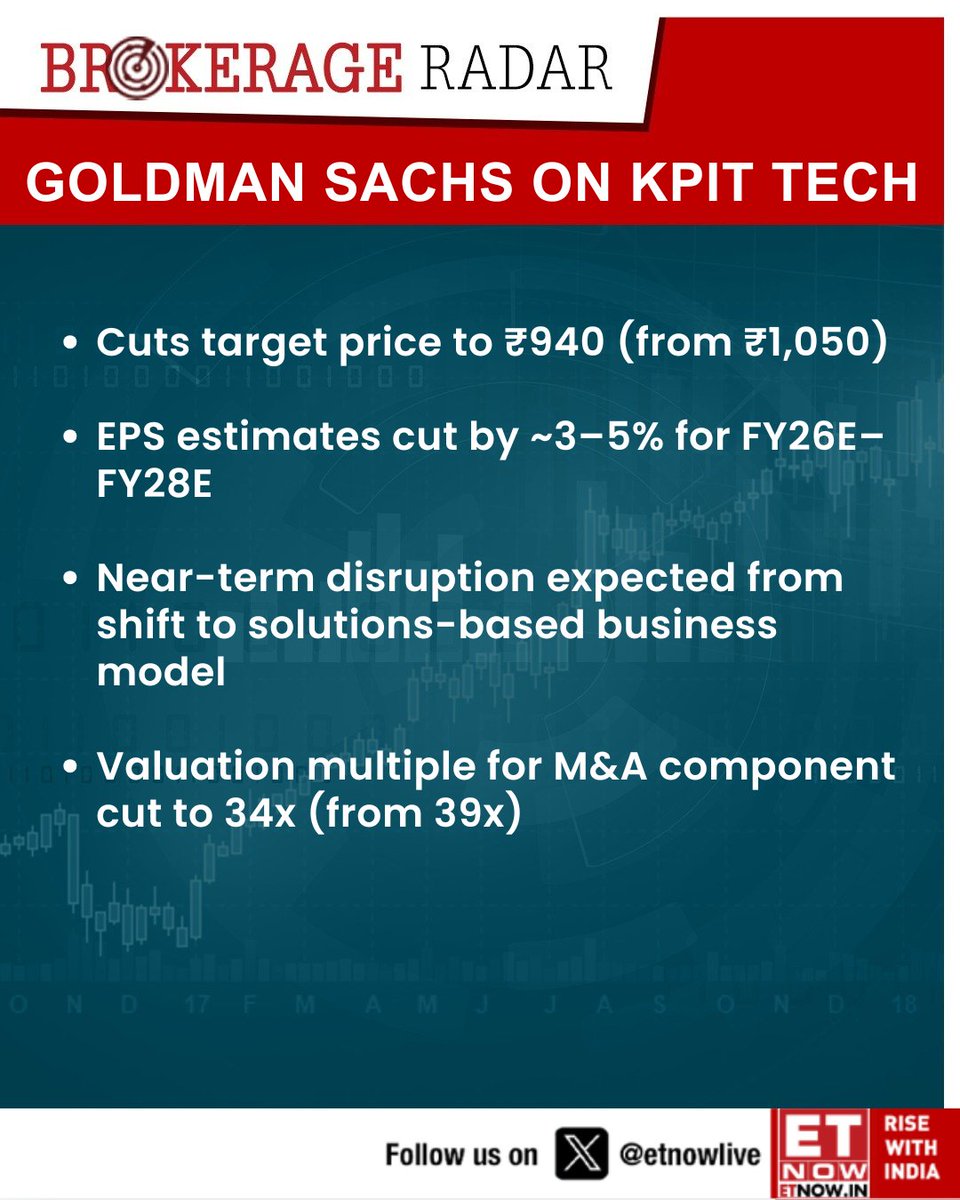 ETNOWlive's tweet image. #BrokerageRadar | Goldman Sachs trims target price on KPIT Technologies to ₹940

#KPITTECH #StockMarketIndia