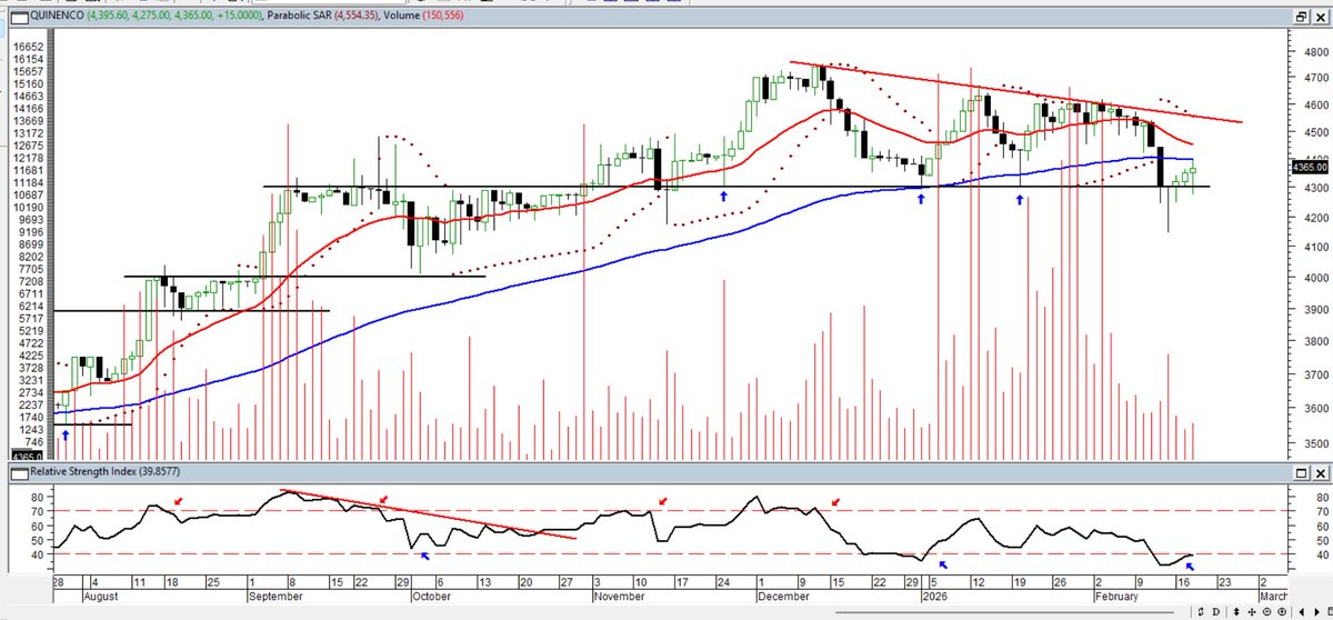Maragume3's tweet image. QUINENCO: El Panzer del IPSA ya dejó de corregir y ahora avanza lento, pero firme...
    Sana envidia (🤥) con quién la compró hace unos días a $4.150