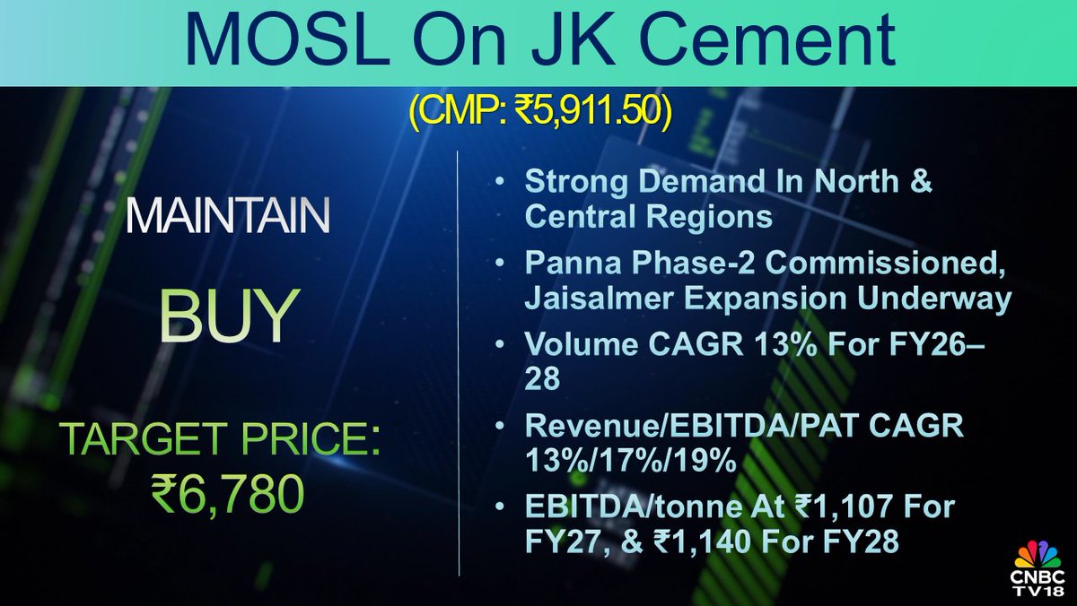 CNBCTV18Live's tweet photo. #CNBCTV18Market | #MOSL's buy call on #JKCement: Target price at ₹6,780/sh, strong demand in North & Central regions. Volume CAGR 13% for FY26–28, revenue/EBITDA/PAT CAGR 13%/17%/19% https://t.co/CnTwnew5ms