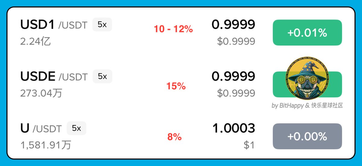 BitHappy's tweet image. 大家新年好哇！

休息了几天，刚连上网，稳定币年化又有更新～

询问群友后得知：

1/ USD1：在币安大概 10-12% 左右；

2/ USDe：在火币有 15%；

3/ U：币安钱包的第二期活动只有 8% 多一点；

4/ USDD：在币安钱包 10% 不到，在 BG 钱包 12%；

5/ Unitas：14% 随时可存，砍尾息 7
