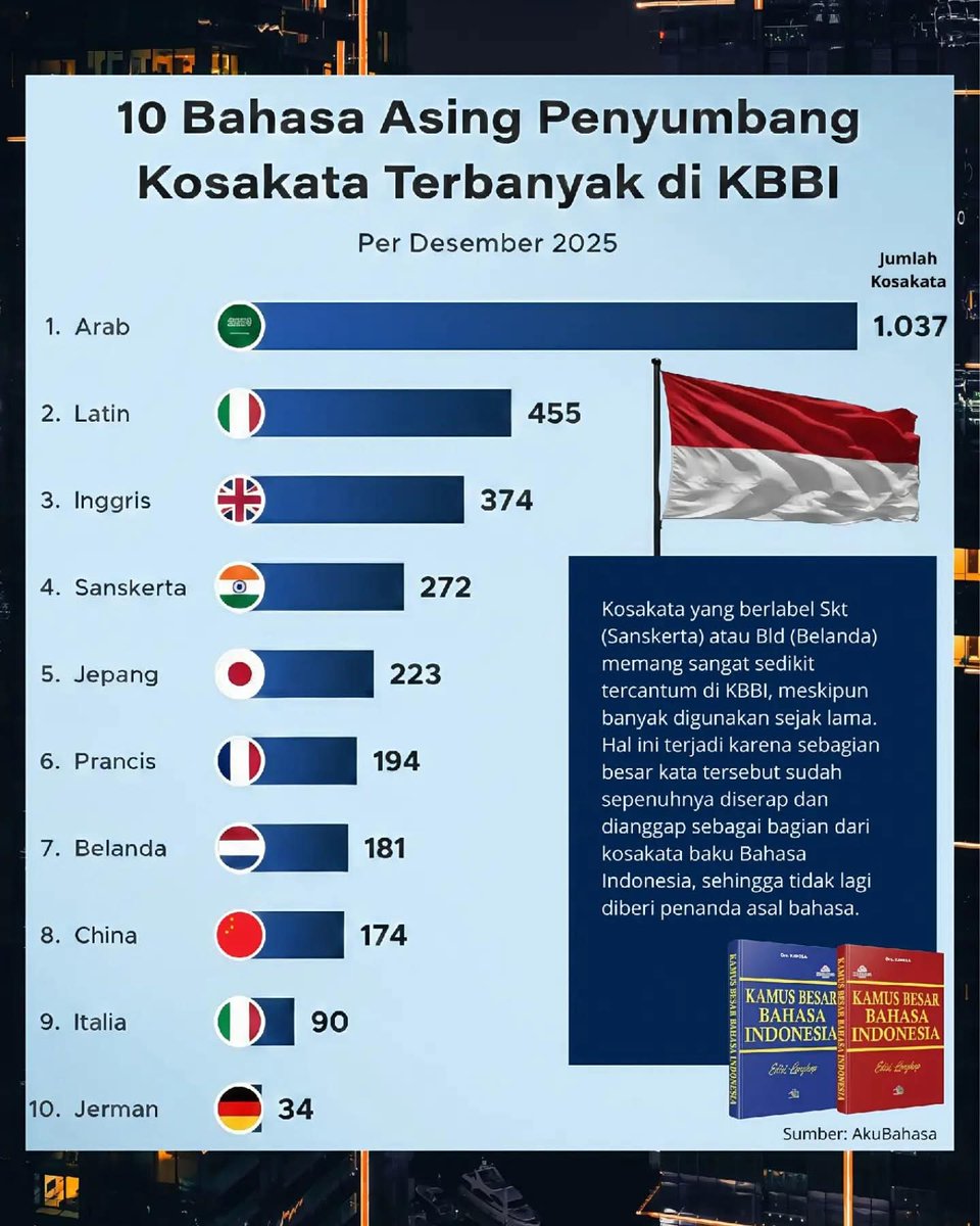 Kosakata serapan dalam KBBI mencerminkan jalur interaksi global Indonesia. Hingga Desember 2025, bahasa Arab menjadi penyumbang terbesar dengan 1.037 kata, menunjukkan kuatnya pengaruh budaya dan peradaban Islam dalam perkembangan bahasa Indonesia.
#sharing 
#edukasi