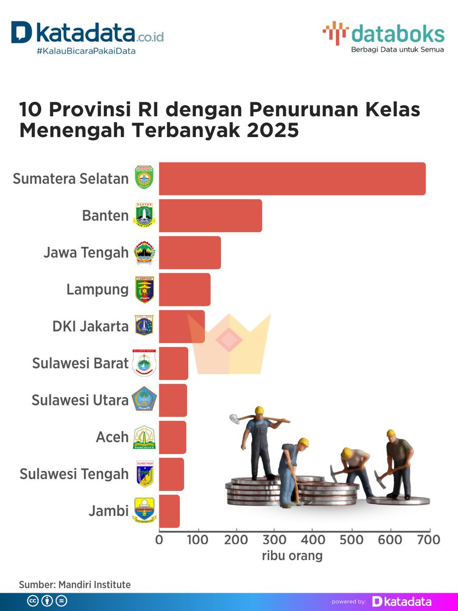 databoksid's tweet photo. Menurut data Badan Pusat Statistik (BPS) yang dikaji Mandiri Institute, jumlah penduduk kelas menengah di Indonesia mencapai 46,7 juta orang pada 2025.
https://t.co/wVXL0jNgVq
#KelasMenengah #KelasEkonomi #DataboksPremium #Katadata #KalauBicaraPakaiData https://t.co/SBCGLjC5mO