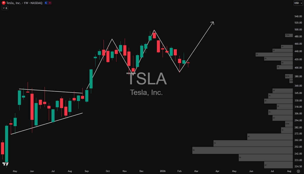 MasonInvestsX's tweet photo. When will $TSLA wake up?😴

Breakdown or breakout? https://t.co/6ULVxFcdgF