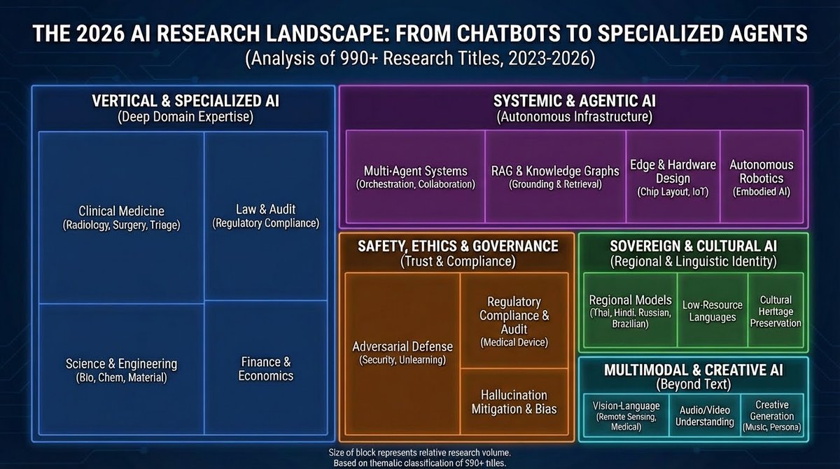 I analyzed 990+ AI research papers from 2023–2026 to build this heatmap of the landscape. General chatbots are out, specialized agents are in. 📉

While everyone talks about AGI, the real work is happening in vertical AI and sovereign models. 🏛️

Full breakdown of the trends you