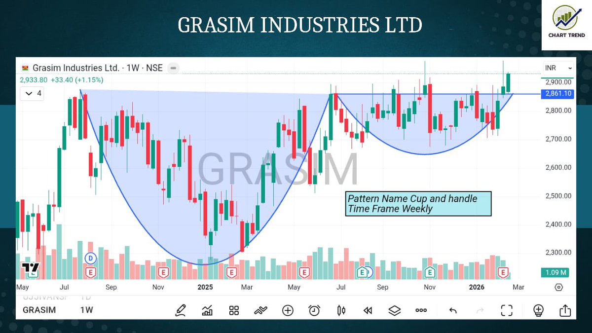 chart_candle's tweet photo. Cup &amp; Handle pattern formed on the Weekly time frame for #GRASIM

⚠️Disclaimer: 

We don't provide Buy &amp; Sell Recommendations. Educational purposes only

#Nifty #Charts #Sensex #BankNifty https://t.co/fmaq7mFAg6