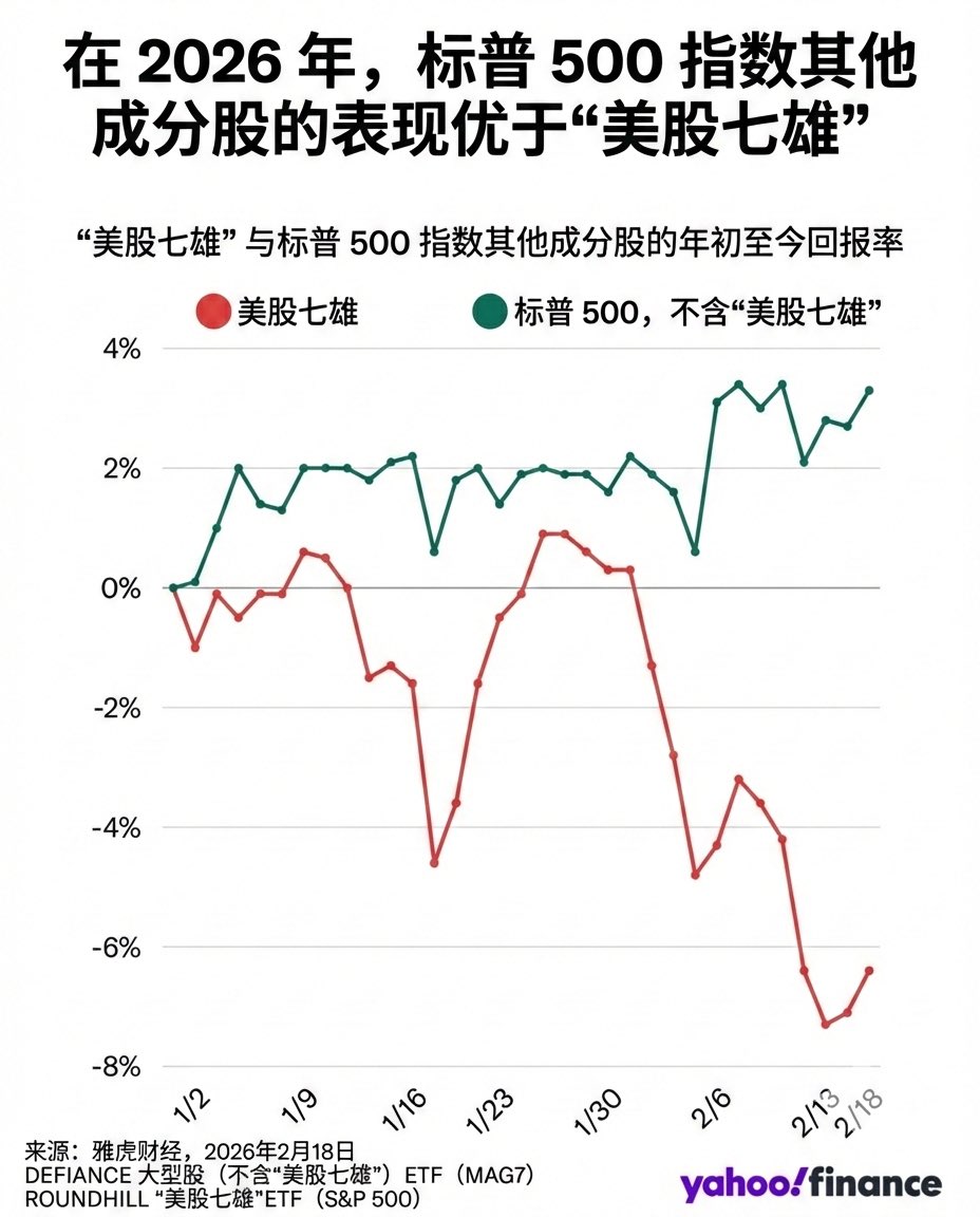 2026年迄今为止，标普500其他成分股表现已大幅优于美股七熊。