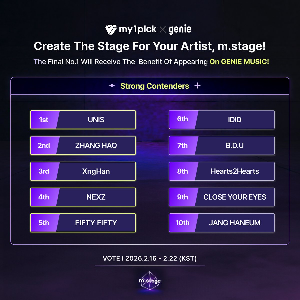 twt_my1pick's tweet photo. #my1pick x #GENIEMUSIC @genieoriginal

💡 Create the stage for your artist, #mstage
🚨 3 days left 
📣 Only the TOP 5 from the preliminaries advance to the finals!

Current Ranking ✔️
🥇 #UNIS🥈 #ZHANGHAO (#ZEROBASEONE)🥉 #XngHan ④ #NEXZ ⑤ #FIFTYFIFTY

🔗 https://t.co/4xt0TVM3SG

#LNGSHOT #MADEIN #BDU #SEUNGHAN #idntt #IDID #AMPERSONE #82MAJOR #ifeye #JANGHANEUM #Choco1XChoco2 #CLOSEYOUREYES #KISSOFLIFE #KiiiKiii #KickFlip #TREASURE #tripleS #P1Harmony #H1KEY #Hearts2Hearts