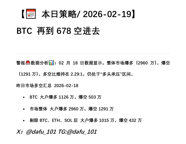 dafu_101's tweet photo. 昨日市场BTC大户爆多（1126万）是爆空（503万）的2.24倍，“爆多>爆空”的格局仍未扭转。跟随市场继续做空。 https://t.co/x2WJ6ZIDe0