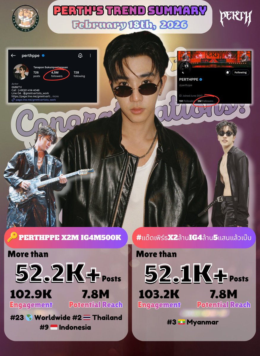 TrendforPerth's tweet image. 📈 #PerthTrend Summary
February 18th, 2026 @perthppe @PerthOfficialTH

Thank you for your support and participation in the trending party on X together 😊🙏🏻

PERTHPPE X2M IG4M500K
◼️Total Results: 52.2K+ Posts
◼️Engagement: 102.9K
◼️Potential Reach: 7.8M

#23 🌎 Worldwide 
#2 🇹🇭