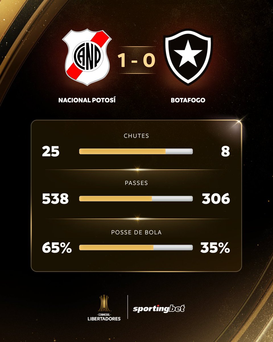 LibertadoresBR's tweet photo. 📊🔢 Os números do confronto entre o #NacionalPotosi e o @Botafogo, pela estreia na CONMEBOL #Libertadores 2026.
#FazUmSportingbetAe #QuerValer #VemProTime @sportingbetbr https://t.co/qYcHNYI9rc