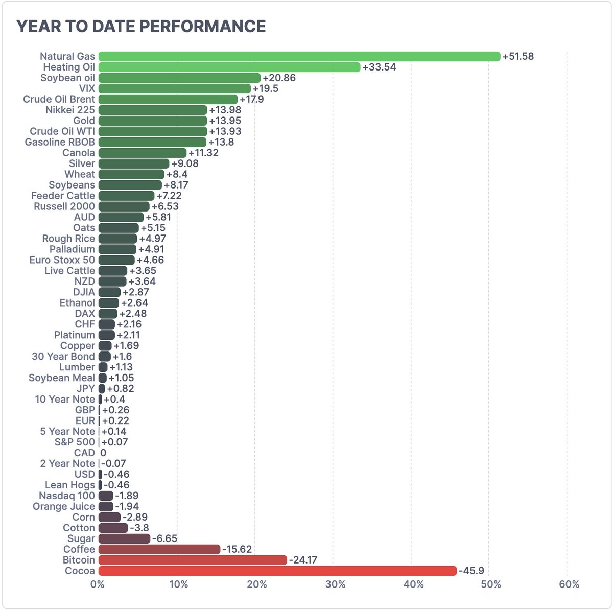 US_StockMarket's tweet photo. Natural Gas: +51.88% 📈
Gold: +14.07% 📈
Soybean Oil: +20.84% 📈
Bitcoin: -24.25% 📉
Bytes are getting cheaper, atoms are getting pricier. Capital is rotating into things you can actually touch, burn, or eat!
Welcome to the Great Commodity Rotation.
#Commodities #Gold #Energy https://t.co/m3CziDb8pA