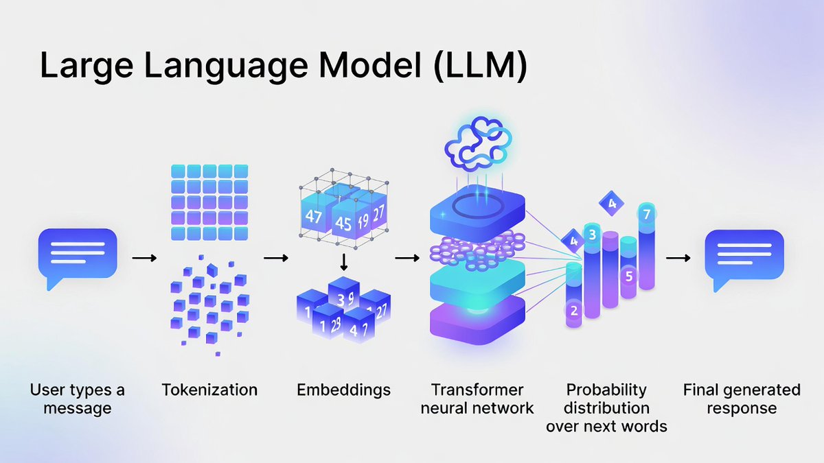 gosarguy's tweet photo. Wonder how an LLM processes user's request ... https://t.co/cPwQAX6LV0