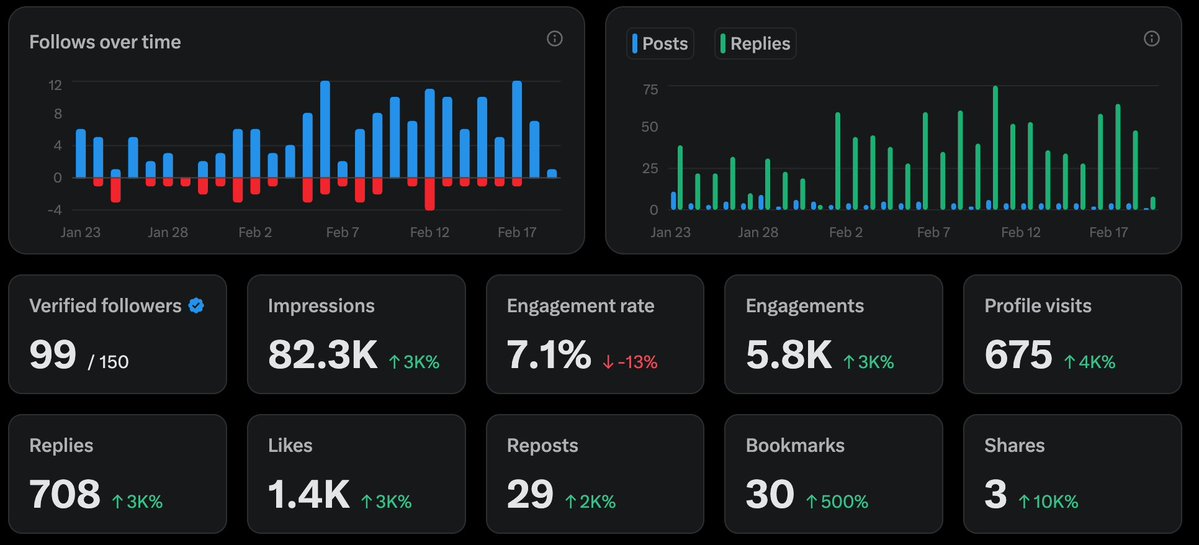 chillsoftware's tweet image. Day 32 of Building in Public 🚢

Good News: My SAAS hit 70 users, and my X account is at 150 followers 🎉

Bad News: Some users are abusing the free trial plan by cycling emails. Need to fix this money leak

Daily log 

✅ 9-5 Grinddd. Big project to deliver, took up most of my