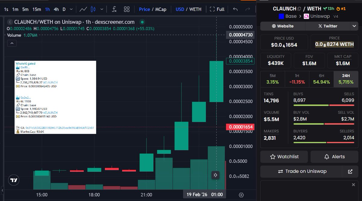 $CLAUNCH 90k to 4.7M (ATH) +5000% in one day 🚀

<a href="/Conlaunch_Bot/">Conlaunch</a> – Native token launchpad on Base, built for Conway agents.

Time to join us to track whales 🕶️