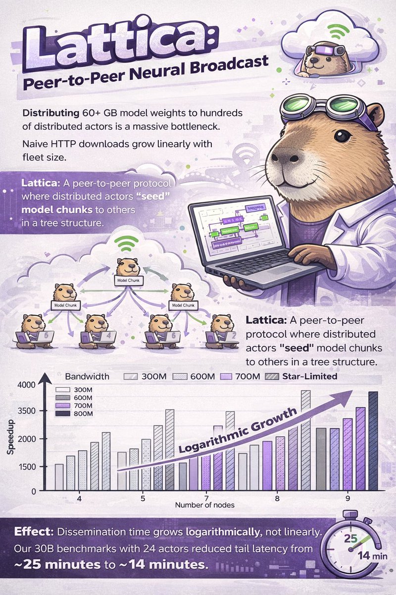phedranico's tweet photo. ./ Lattica accelerates large AI model distribution through a peer-to-peer network. By using a tree-based seeding structure, data spreads more efficiently, latency drops significantly, and scaling stays smooth even as node counts grow.
@Gradient_HQ
#gradientnetwork #Lattica https://t.co/ztJ508GgFD
