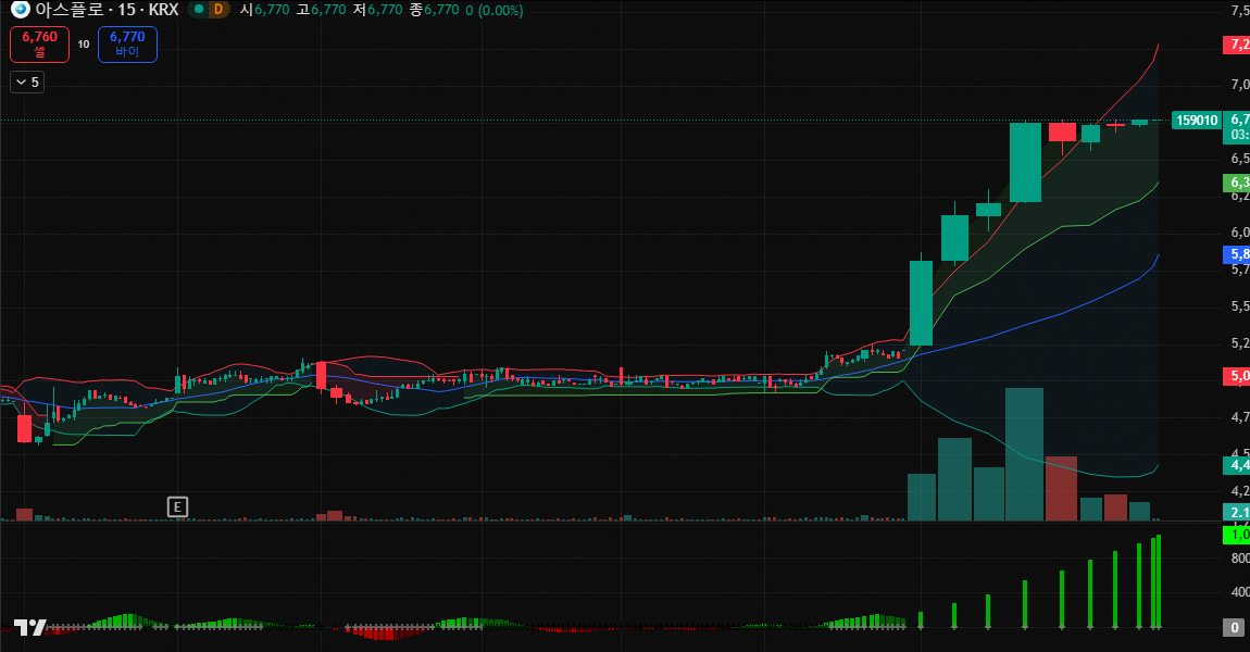 Tomo1028424's tweet image. 159010, 5805.98 저항선을 돌파했나?  
확실히 뚫었다.  

거래량 1.49M으로 확인된 강력한 브레이크아웃.  
현재 6770.00 (+29.94%).  

자기주식 처분 소식이 촉매제 역할.  
목표는 9293.92까지 모멘텀 유지 가능.