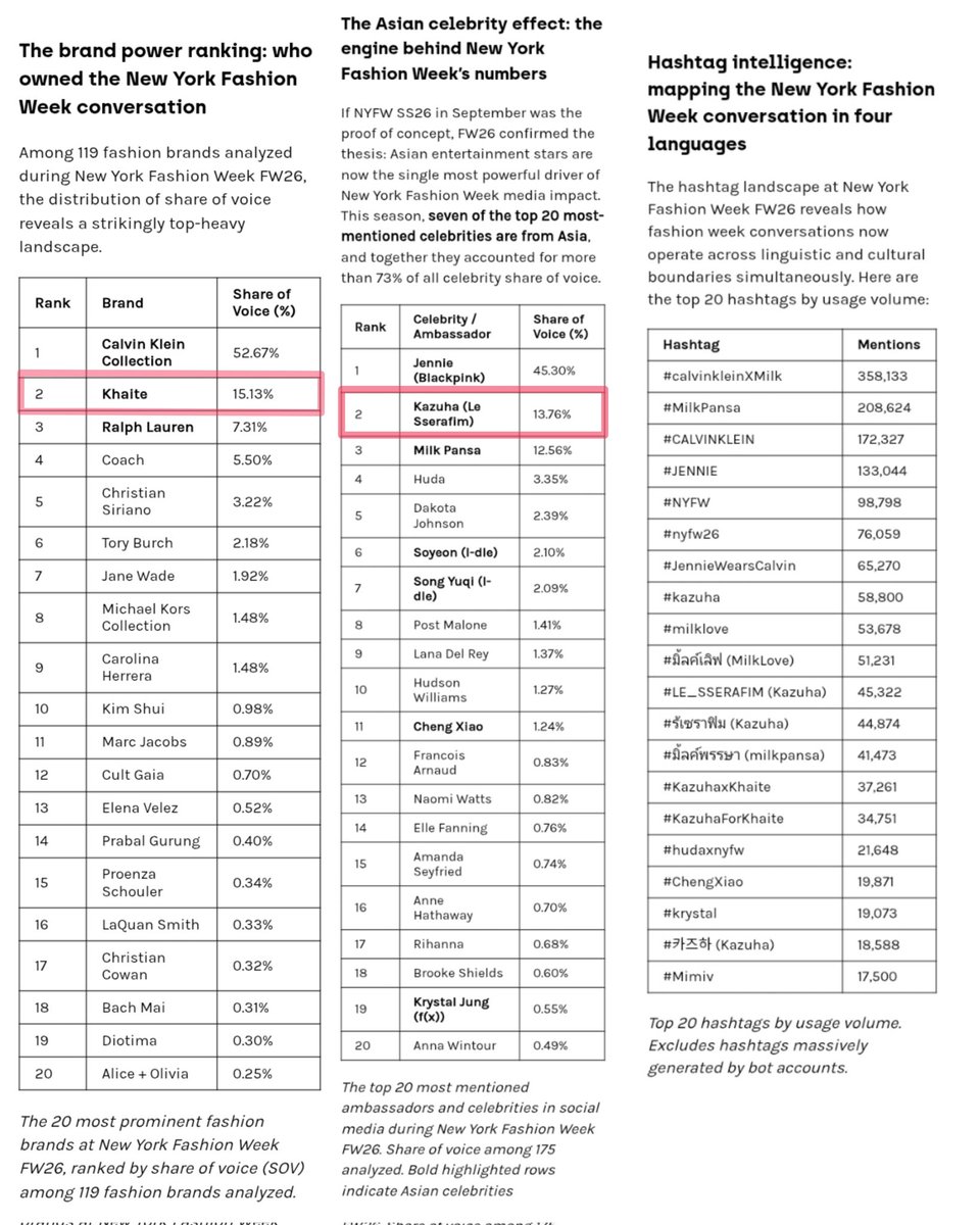 Kazuha (Le Sserafim): the breakout star, 13.76% SOV

Kazuha’s New York Fashion Week debut marked a defining turning point for Khaite. The brand’s share of voice (SOV) which reflects its percentage of total media and social conversation, rose sharply from 0.18% to 15.13%, the most