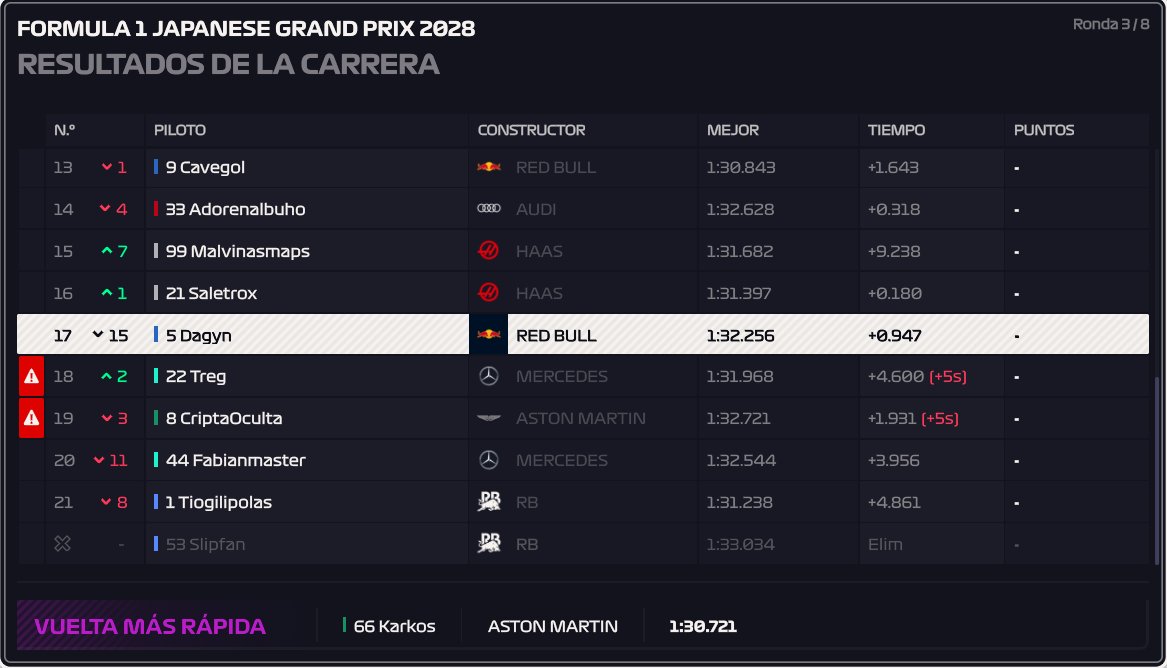 🇯🇵 JORGE DOMINA EN SUZUKA TRAS EL ADELANTO DE LA LLUVIA

🌧️ Luego de una carrera donde las lluvias azotaron antes de lo previsto, <a href="/JorgeVictorN7/">Jorgexx7 🇪🇸✝️</a> logró hacerse fuerte tras una parada rápida de McLaren para vencer a <a href="/Bencarp19/">Bencarp</a> y <a href="/Prestiannismo/">Prestiannismo</a>.

❌ DNF: <a href="/Slipfanmaggot/">Slipfan</a>.