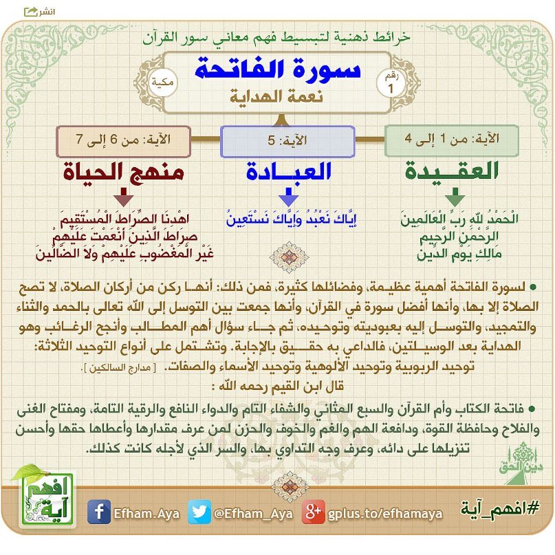 HafezakaL's tweet photo. خرائط ذهنية لتبسيط فهم سور القرآن الكريم - سورة الفاتحة https://t.co/eWLBA3f6Wv